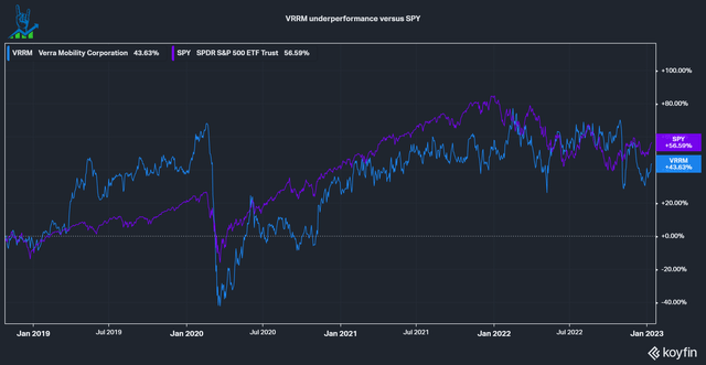 VRRM underperformance versus SPY