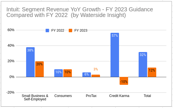 Intuit Revenue by Segment Guidance FY 2023