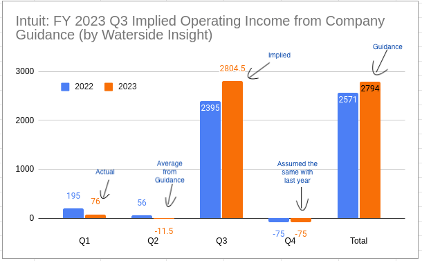 Intuit Q3 FY 2023 Implied Operating Income