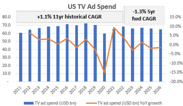 US TV Ad Spends