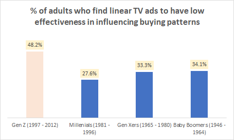 Effectiveness of linear TV ads
