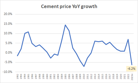 US Cement Price Growth