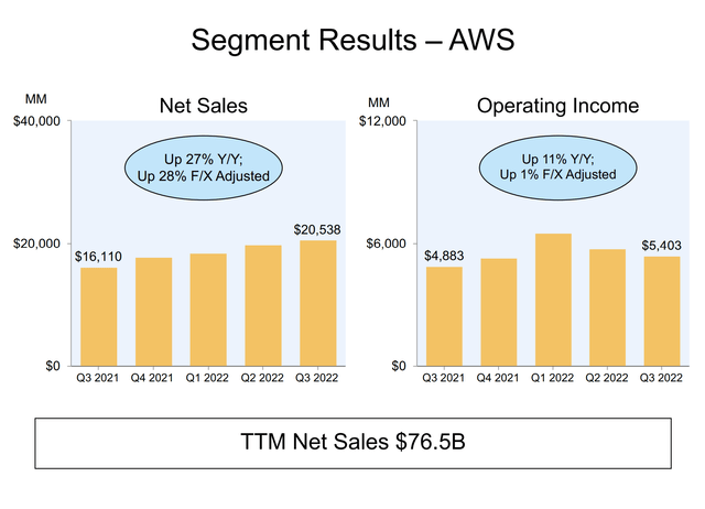 Quarterly Revenues