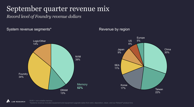 Revenue Mix from Lam Research Q3 Earnings Presentation