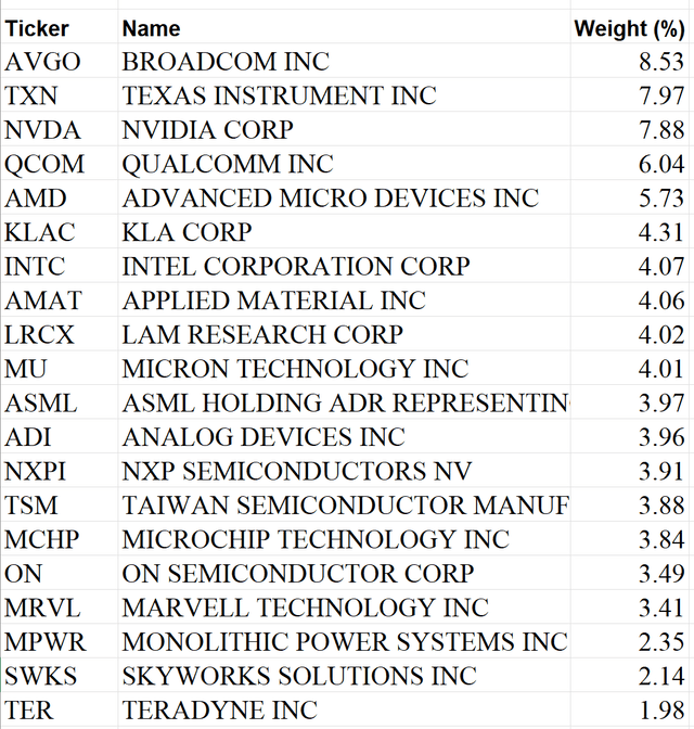 ICE Semiconductor Index Components