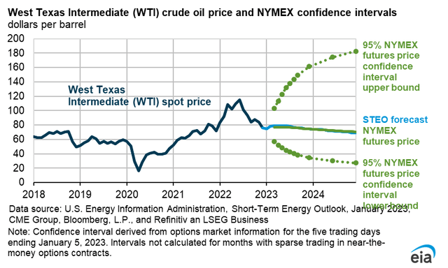 West Texas Intermediate (<a href='https://seekingalpha.com/symbol/WTI' _fcksavedurl='https://seekingalpha.com/symbol/WTI' title='W&T Offshore, Inc.'>WTI</a>) crude oil price