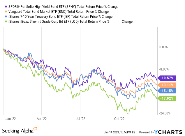 3 Reasons SPHY Is One Of The Best Long-Term High-Yield Corporate Bond ...