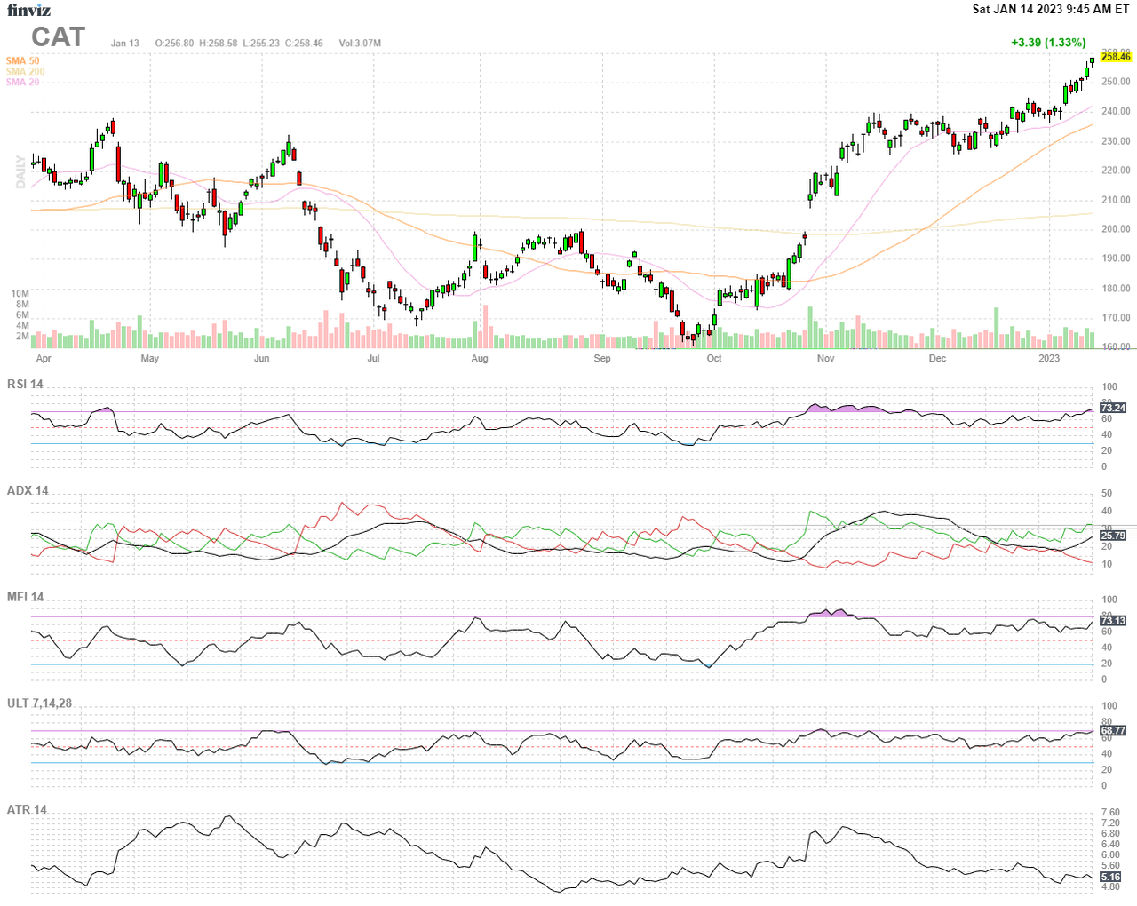 Finviz Chart CAT