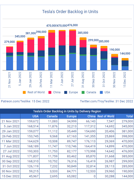 Tesla Backlog