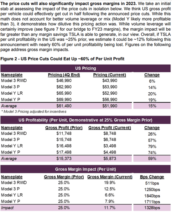 Margin effect of price cut