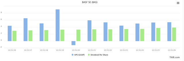 BASF earnings/dividends
