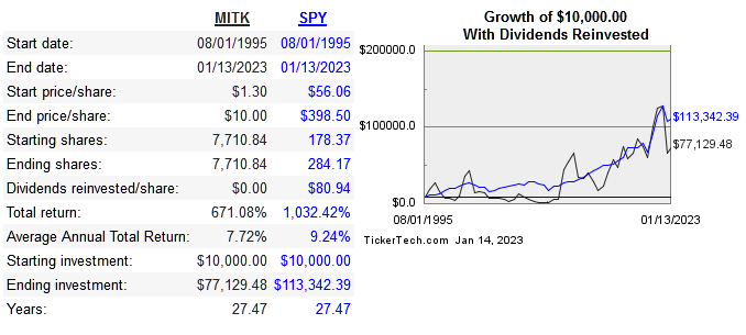 long term share price cagr of MITK