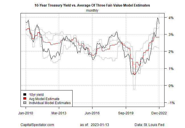 10-year treasury yield vs average of three fair value model estimates
