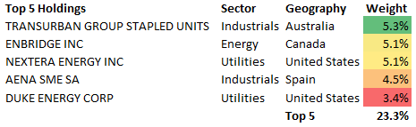 IGF ETF Top 5 Holdings