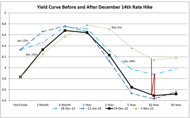 Yield Curve Before and After Federal Reserve December Rate Hike