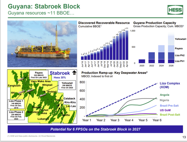Hess Presentation Of Guyana Production Growth And FPSO's Planned Plus Map Of Operations