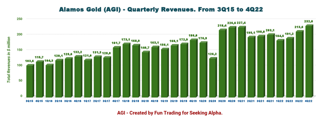 Alamos Gold Quarterly revenues
