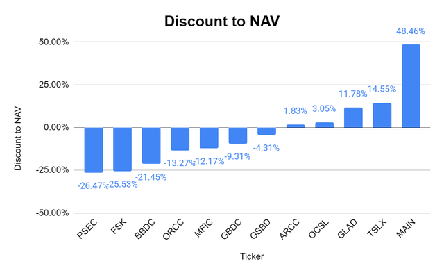 Discount to NAV