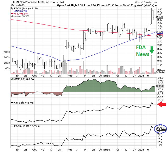 StockCharts.com - Eton Pharmaceuticals, Daily Price & Volume Changes, Author Reference Points, 4 Months