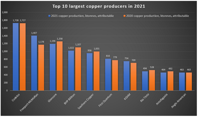 Biggest Copper Producers