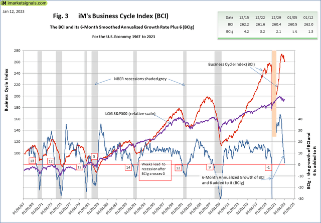 iM business cycle index