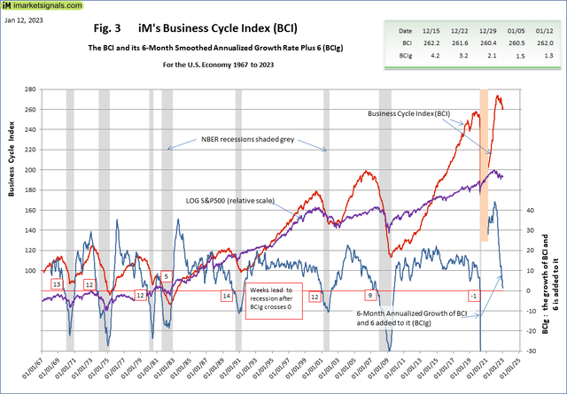 iM Business Cycle Index