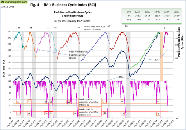 iM business cycle index