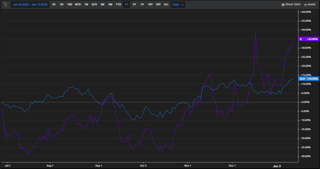 Ivanhoe Electric price action