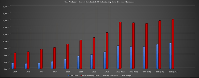 Gold Sector Average Cash Costs/AISC + Forward Estimates