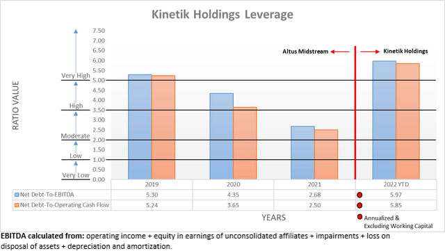Kinetik Holdings Leverage