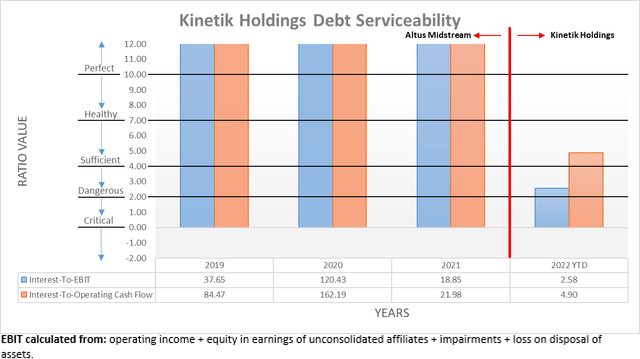 Kinetik Holdings Debt Serviceability
