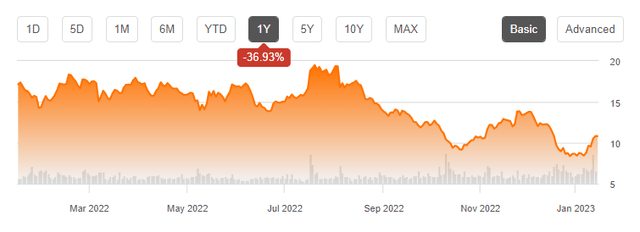 Stock Price Chart