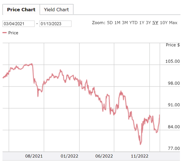 Bond Price Chart