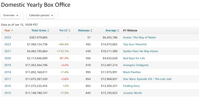 Domestic Yearly Box Office