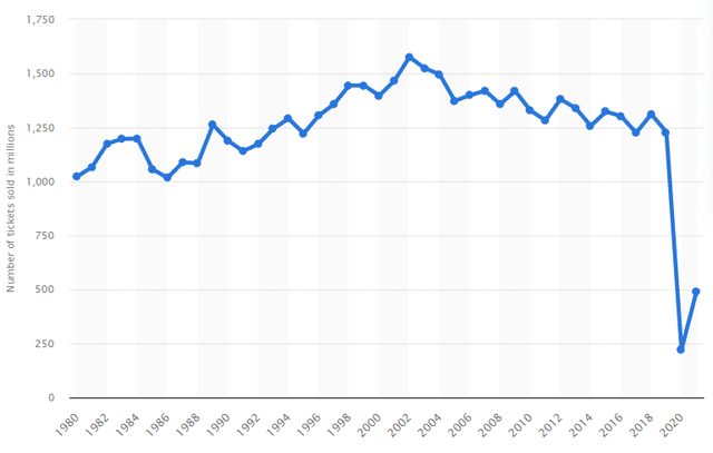 Number of movie tickets sold