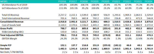 Financial Forecast