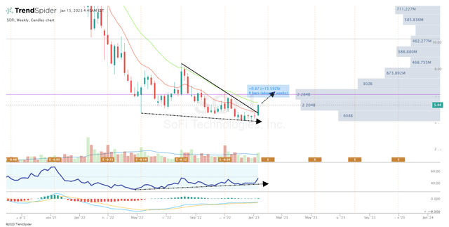 TrendSpider, SOFI, author's notes