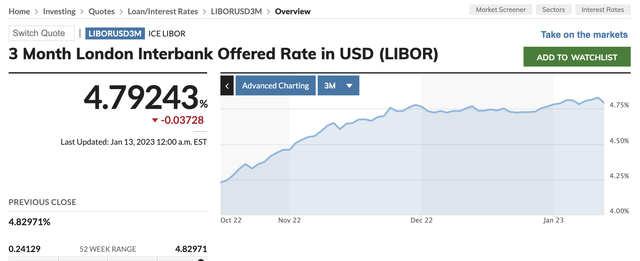 Three Month LIBOR Rate