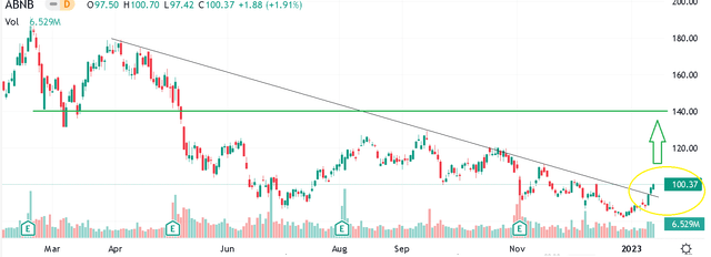 ABNB chart