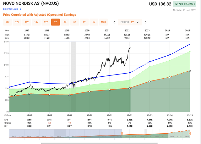 NVO Forecast