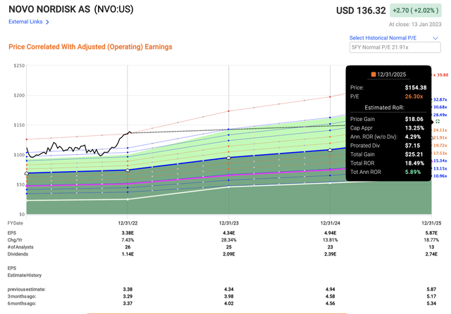 NVO forecast