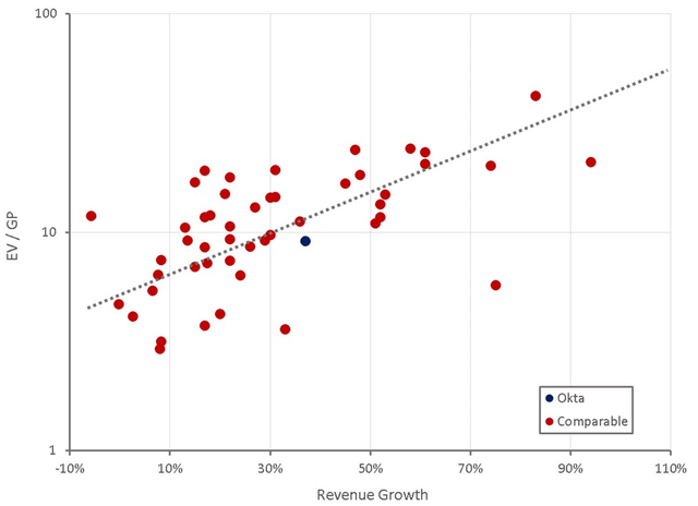 Okta Relative Valuation