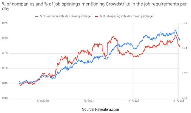 Job Openings Mentioning Crowdstrike in the Job Requirements