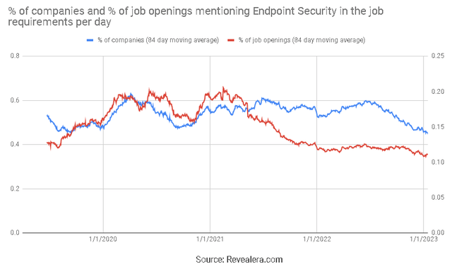 Job Openings Mentioning Endpoint Security in the Job Requirements