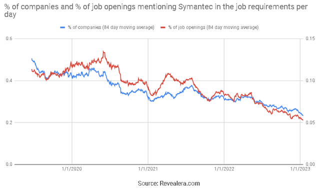 Job Openings Mentioning Symantec in the Job Requirements