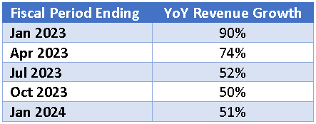 Analyst Estimates of SentinelOne Revenue Growth