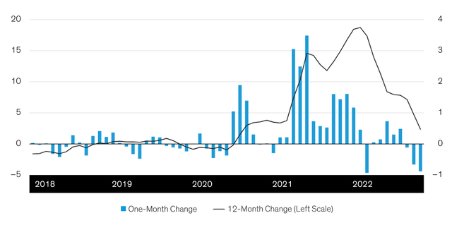 Year-over-Year Percent Change in US Durable Goods Prices