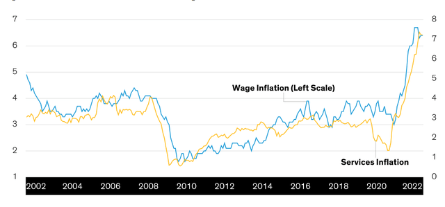 Wage and Services Inflation Year-over-Year Percent Change