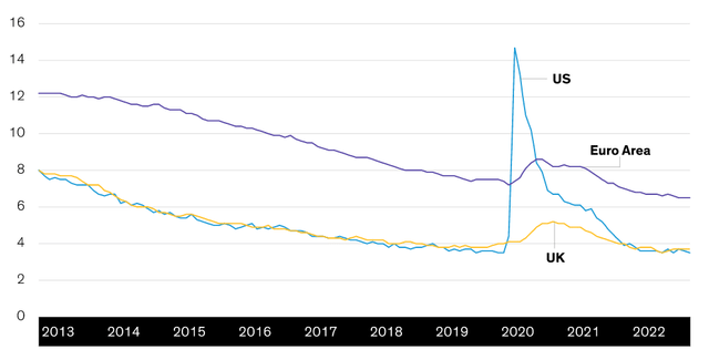 Unemployment Rate (Percent)