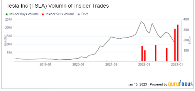 Tesla - Volume of Insider Trades